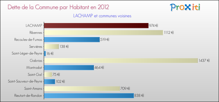 Dette par habitant de la commune en 2012 pour LACHAMP et les communes proches Comparaison de la dette par habitant de la commune en 2012 pour LACHAMP et les communes voisines