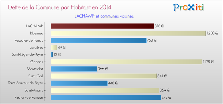 Dette par habitant de la commune en 2014 pour LACHAMP et les communes proches Comparaison de la dette par habitant de la commune en 2014 pour LACHAMP et les communes voisines