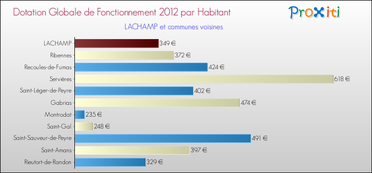 Montant des dotations globales de fonctionnement DGF par Habitant pour LACHAMP et les communes proches Comparaison des des dotations globales de fonctionnement DGF par habitant pour LACHAMP et les communes voisines