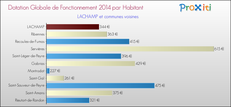 Montant des dotations globales de fonctionnement DGF par Habitant pour LACHAMP et les communes proches en 2014. Comparaison des des dotations globales de fonctionnement DGF par habitant pour LACHAMP et les communes voisines en 2014.