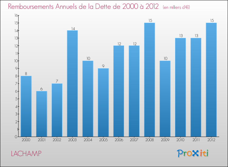 Evolution de l'annuité de la dette pour la commune de LACHAMP de 2000 à 2012 Annuités de la dette pour LACHAMP de 2000 à 2012