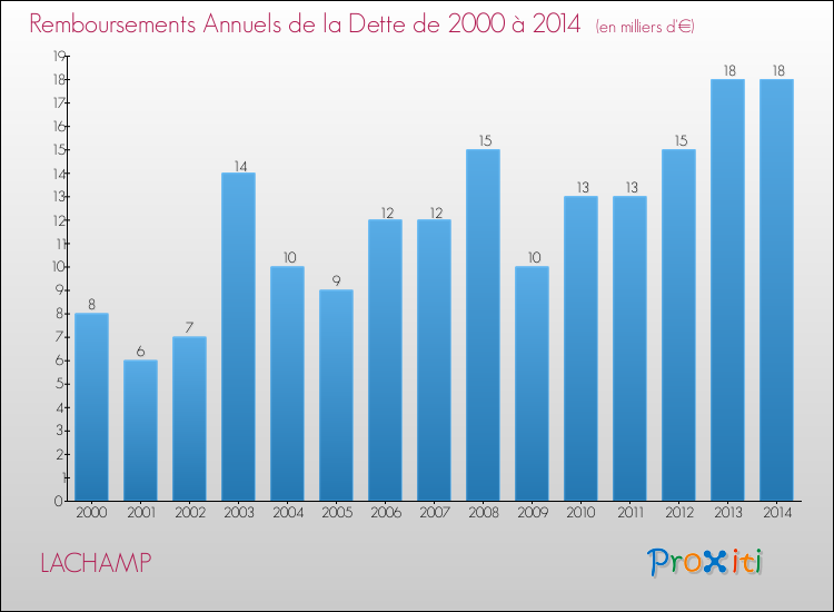 Evolution de l'annuité de la dette pour la commune de LACHAMP de 2000 à 2014 Annuités de la dette pour LACHAMP de 2000 à 2014
