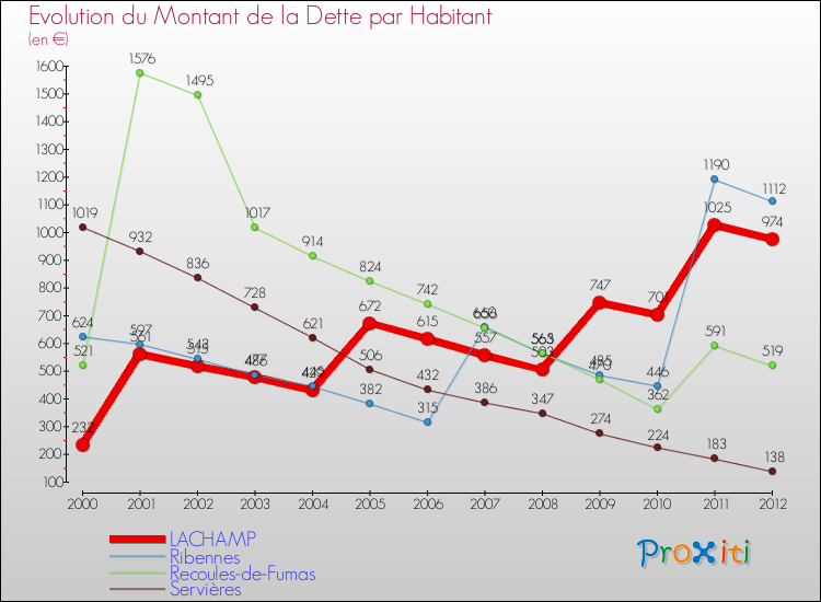 Evolution de la dette par habitant pour la commune de LACHAMP et les communes proches de 2000 à 2012 Comparaison de la dette par habitant pour LACHAMP et les communes voisines de 2000 à 2012