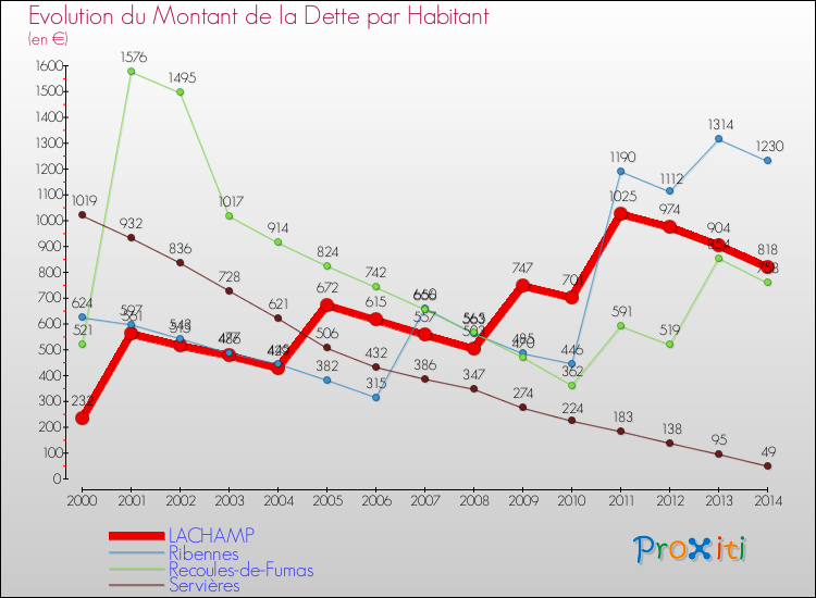 Evolution de la dette par habitant pour la commune de LACHAMP et les communes proches de 2000 à 2014 Comparaison de la dette par habitant pour LACHAMP et les communes voisines de 2000 à 2014
