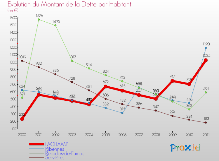 Evolution de la dette par habitant pour la commune de LACHAMP et les communes proches Comparaison de la dette par habitant pour LACHAMP et les communes voisines