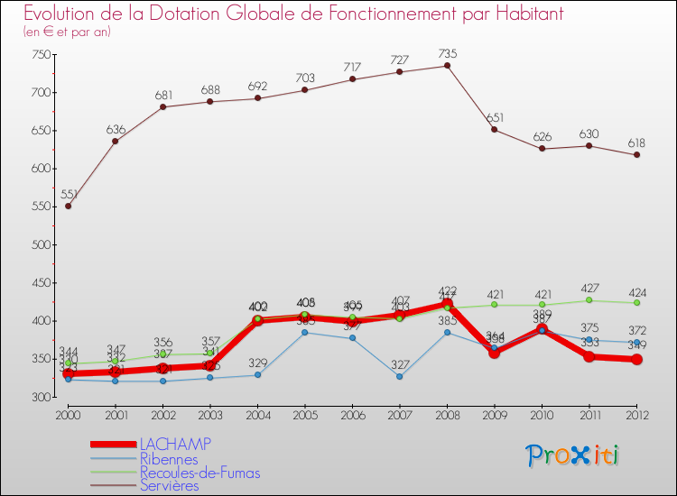 Evolution et montant de la dotation globale de fonctionnement par Habitant pour LACHAMP et les communes proches Comparaison des dotations globales de fonctionnement par habitant pour LACHAMP et les communes voisines