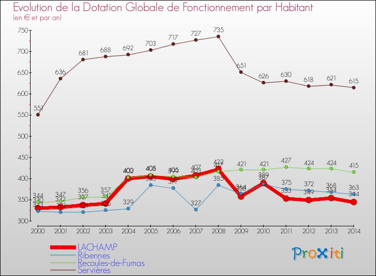 Evolution et montant de la dotation globale de fonctionnement par Habitant pour LACHAMP et les communes proches de 2000 à 2014. Comparaison des dotations globales de fonctionnement par habitant pour LACHAMP et les communes voisines de 2000 à 2014.