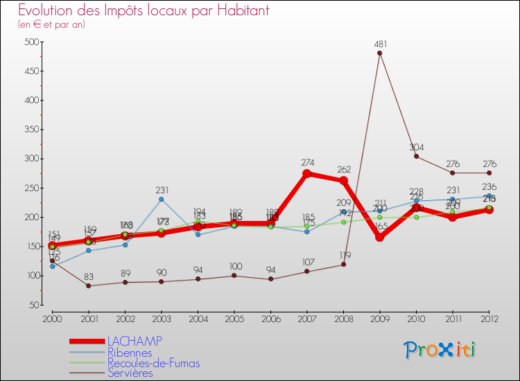 Evolution et montant des impôts locaux par Habitant pour LACHAMP et les communes proches Comparaison des impôts locaux par habitant pour LACHAMP et les communes voisines