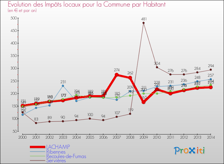 Evolution et montant des impôts locaux par Habitant pour LACHAMP et les communes proches de 2000 à 2014 Comparaison des impôts locaux par habitant pour LACHAMP et les communes voisines de 2000 à 2014