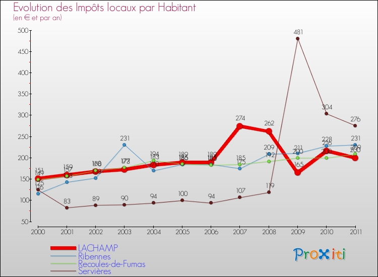 Evolution et montant des impôts locaux par Habitant pour LACHAMP et les communes proches Comparaison des impôts locaux par habitant pour LACHAMP et les communes voisines