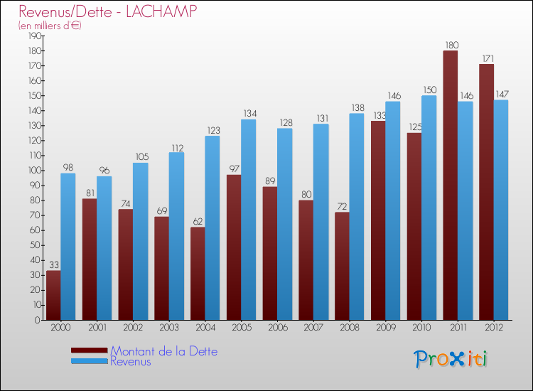 Evolution comparée de la dette et des revenus pour la commune de LACHAMP de 2000 à 2012 Comparaison de la dette et des revenus pour LACHAMP de 2000 à 2012