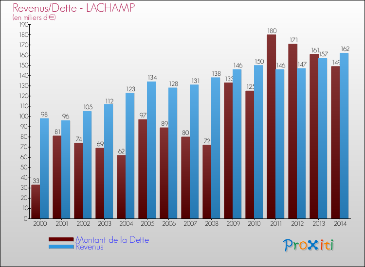 Evolution comparée de la dette et des revenus pour la commune de LACHAMP de 2000 à 2014 Comparaison de la dette et des revenus pour LACHAMP de 2000 à 2014