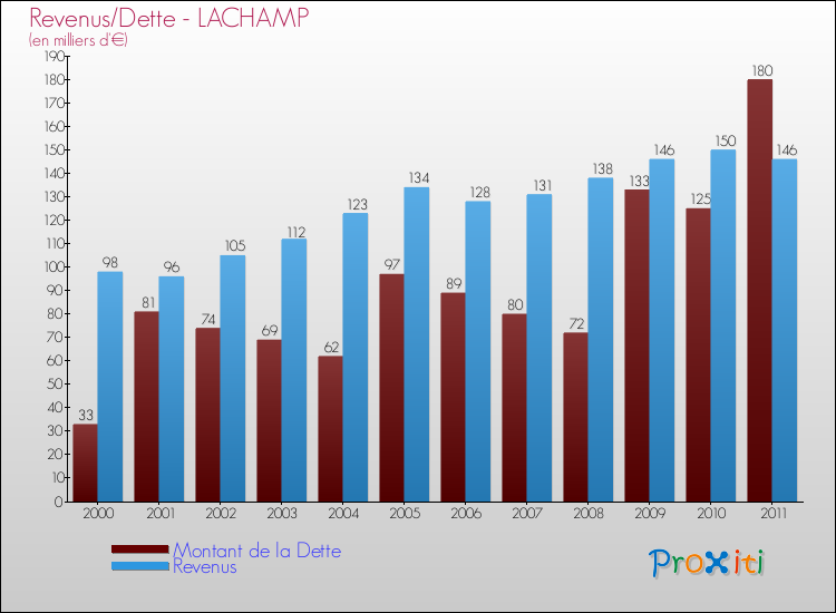 Evolution comparée de la dette et des revenus pour la commune de LACHAMP de 2000 à 2011 Comparaison de la dette et des revenus pour LACHAMP de 2000 à 2011