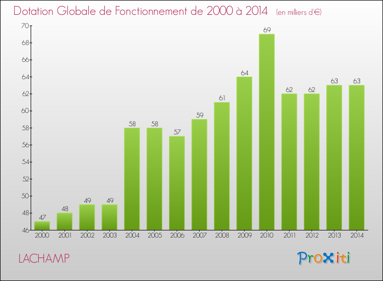 Evolution du montant de la Dotation Globale de Fonctionnement pour la commune de LACHAMP de 2000 à 2014 Evolution du montant de la Dotation Globale de Fonctionnement pour LACHAMP de 2000 à 2014