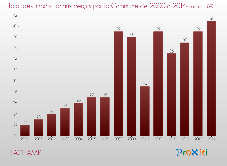 Evolution des Impôts Locaux pour la commune de LACHAMP de 2000 à 2014 Evolution des Impôts Locaux pour LACHAMP de 2000 à 2014