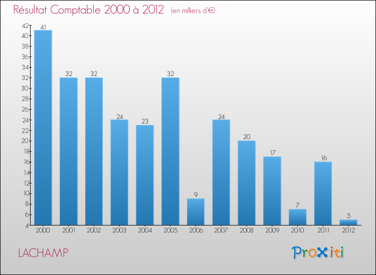 Evolution du résultat comptable pour la commune de LACHAMP de 2000 à 2012 Evolution du résultat comptable pour LACHAMP de 2000 à 2012