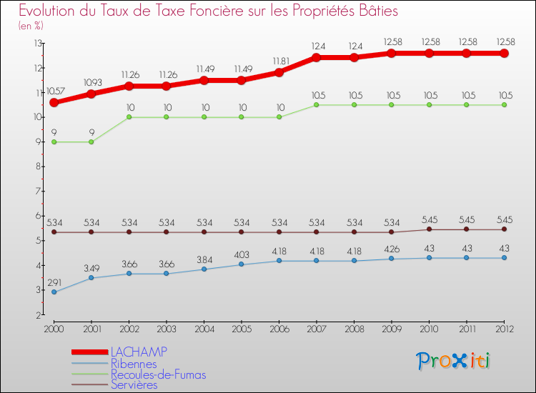 Evolution du taux de la taxe foncière sur le bati pour LACHAMP et les communes proches de 2000 à 2012 Comparaison des taux de taxe foncière sur le bati pour LACHAMP et les communes voisines de 2000 à 2012