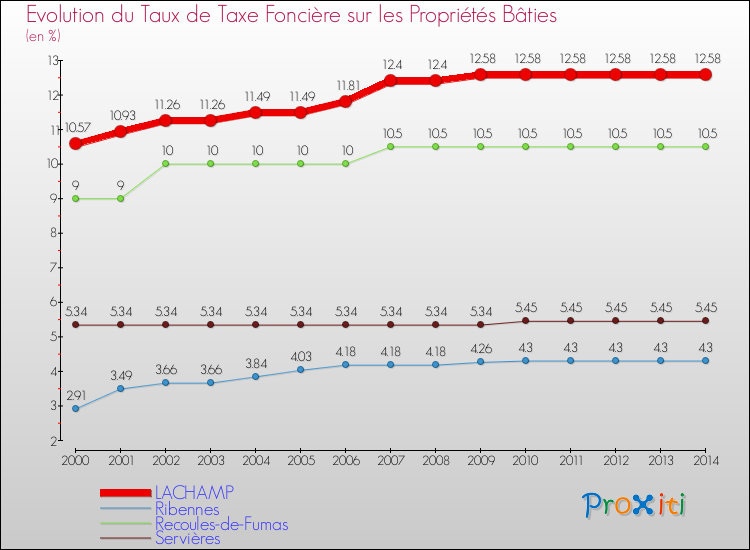 Evolution du taux de la taxe foncière sur le bati pour LACHAMP et les communes proches de 2000 à 2014 Comparaison des taux de taxe foncière sur le bati pour LACHAMP et les communes voisines de 2000 à 2014