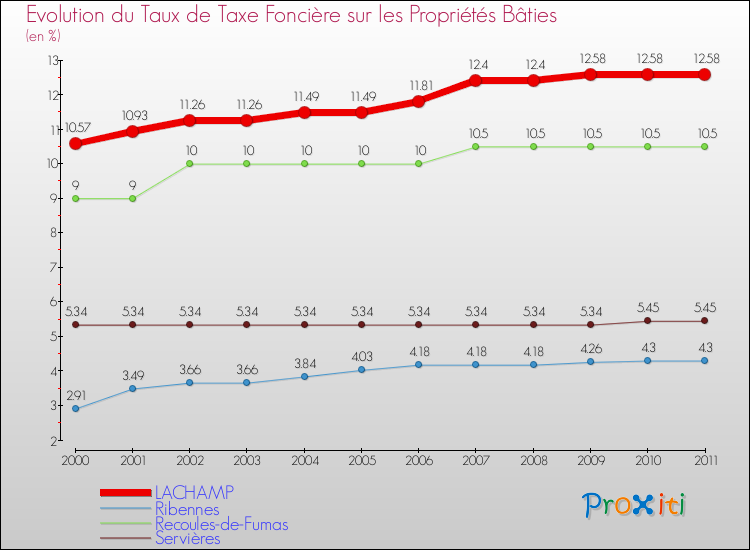 Evolution du taux de la taxe foncière sur le bati pour LACHAMP et les communes proches Comparaison des taux de taxe foncière sur le bati pour LACHAMP et les communes voisines