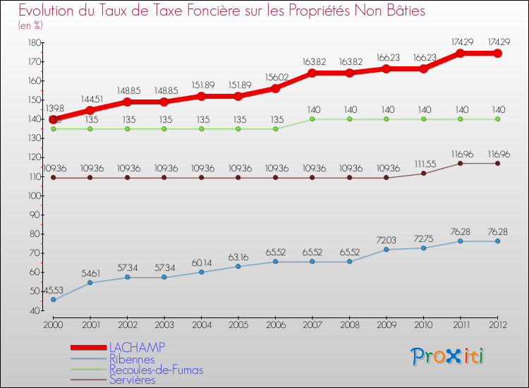 Evolution du taux de la taxe foncière sur les immeubles et terrains non batis pour LACHAMP et les communes proches de 2000 à 2012 Comparaison des taux de la taxe foncière sur les immeubles et terrains non batis pour LACHAMP et les communes voisines de 2000 à 2012