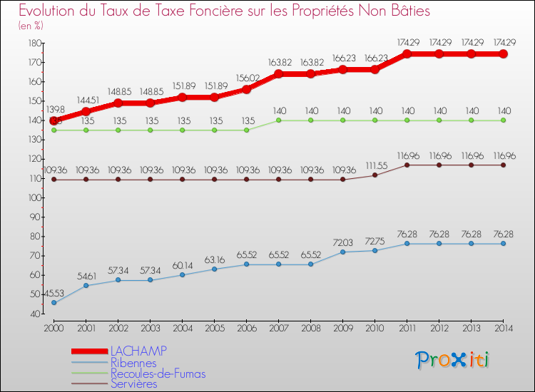 Evolution du taux de la taxe foncière sur les immeubles et terrains non batis pour LACHAMP et les communes proches de 2000 à 2014 Comparaison des taux de la taxe foncière sur les immeubles et terrains non batis pour LACHAMP et les communes voisines de 2000 à 2014