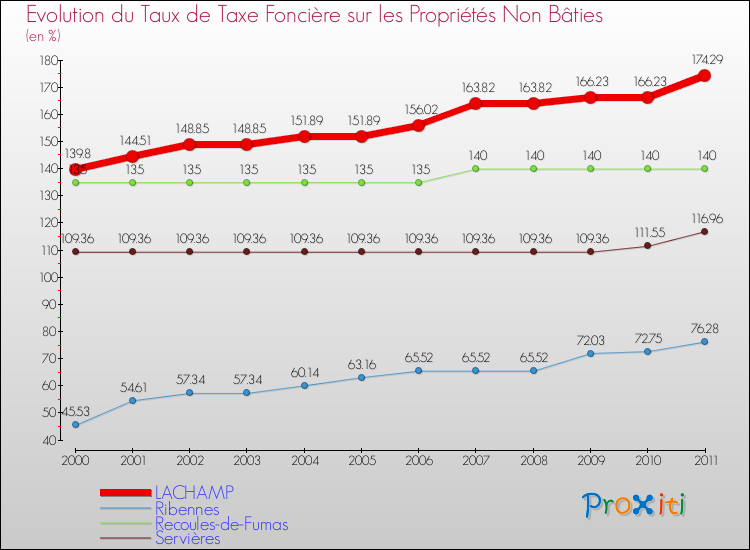 Evolution du taux de la taxe foncière sur les immeubles et terrains non batis pour LACHAMP et les communes proches Comparaison des taux de la taxe foncière sur les immeubles et terrains non batis pour LACHAMP et les communes voisines