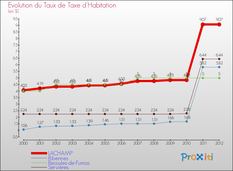 Evolution du taux de la taxe d'habitation pour LACHAMP et les communes proches Comparaison des taux de la taxe d'habitation pour LACHAMP et les communes voisines
