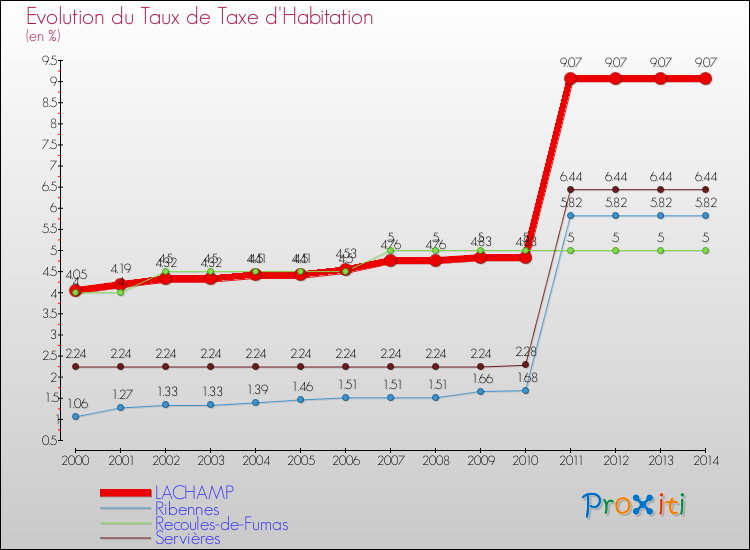 Evolution du taux de la taxe d'habitation pour LACHAMP et les communes proches de 2000 à 2014 Comparaison des taux de la taxe d'habitation pour LACHAMP et les communes voisines de 2000 à 2014