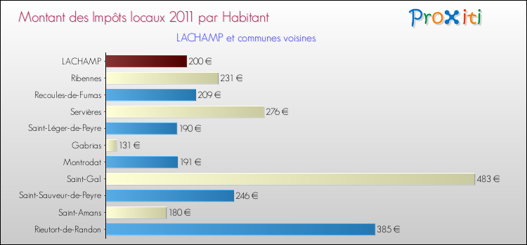 Montant des impôts locaux par Habitant pour LACHAMP et les communes proches Comparaison des impôts locaux par habitant pour LACHAMP et les communes voisines