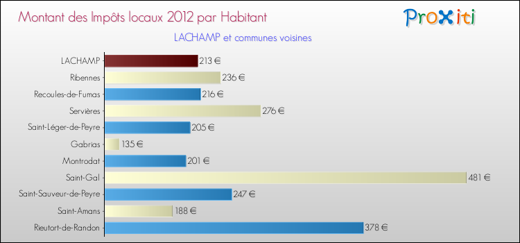 Montant des impôts locaux par Habitant pour LACHAMP et les communes proches Comparaison des impôts locaux par habitant pour LACHAMP et les communes voisines