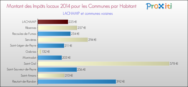 Montant des impôts locaux par Habitant pour LACHAMP et les communes proches en 2014 Comparaison des impôts locaux par habitant pour LACHAMP et les communes voisines en 2014