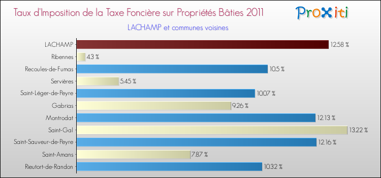 Taux d'imposition de la taxe foncière sur le bati 2011 pour LACHAMP et les communes proches Comparaison des taux d'imposition de la taxe foncière sur le bati 2011 pour LACHAMP et les communes voisines
