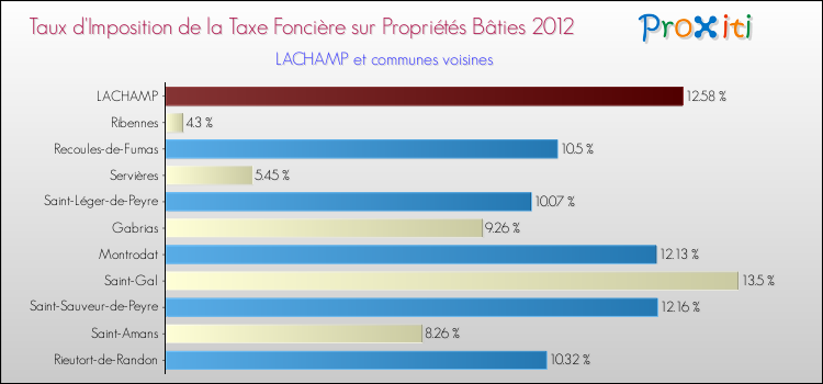 Taux d'imposition de la taxe foncière sur le bati 2012 pour LACHAMP et les communes proches Comparaison des taux d'imposition de la taxe foncière sur le bati 2012 pour LACHAMP et les communes voisines