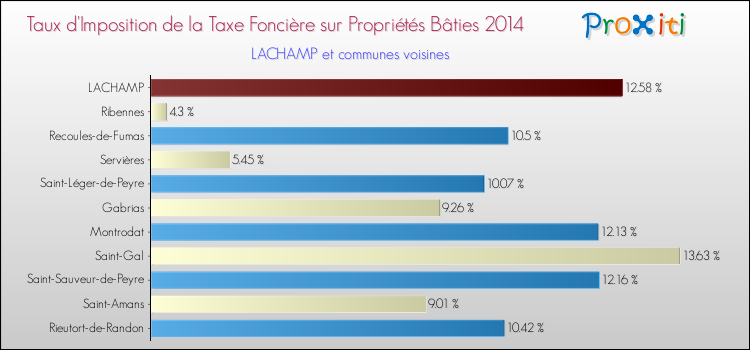 Taux d'imposition de la taxe foncière sur le bati 2014 pour LACHAMP et les communes proches Comparaison des taux d'imposition de la taxe foncière sur le bati 2014 pour LACHAMP et les communes voisines