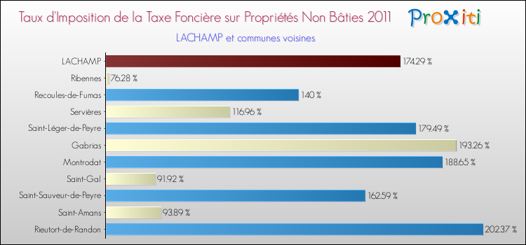 Taux d'imposition de la taxe foncière sur les immeubles et terrains non batis 2011 pour LACHAMP et les communes proches Comparaison des taux d'imposition de la taxe foncière sur les immeubles et terrains non batis 2011 pour LACHAMP et les communes voisines
