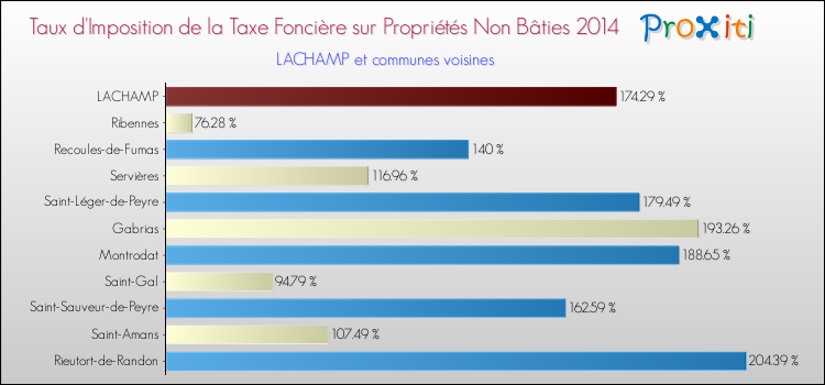 Taux d'imposition de la taxe foncière sur les immeubles et terrains non batis 2014 pour LACHAMP et les communes proches Comparaison des taux d'imposition de la taxe foncière sur les immeubles et terrains non batis 2014 pour LACHAMP et les communes voisines