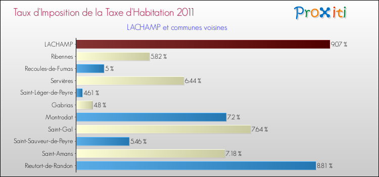 Taux d'imposition de la taxe d'habitation 2011 pour LACHAMP et les communes proches Comparaison des taux d'imposition de la taxe d'habitation 2011 pour LACHAMP et les communes voisines