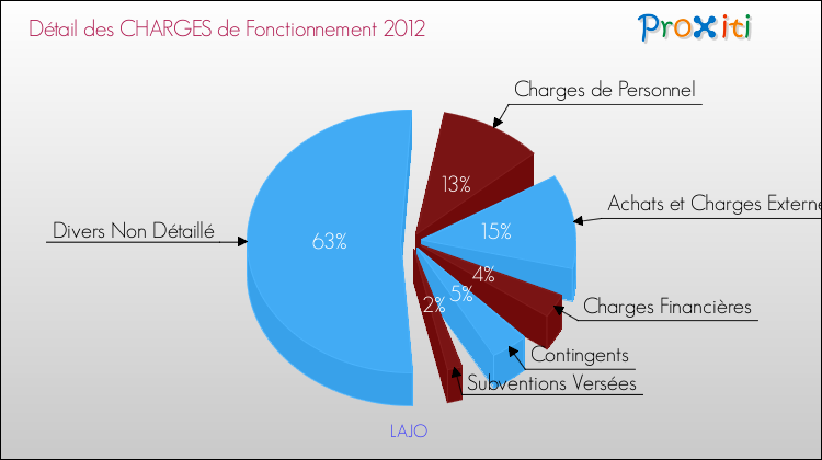 Décomposition des Charges de Fonctionnement 2012 de la commune de LAJO Charges de Fonctionnement 2012 pour la commune de LAJO