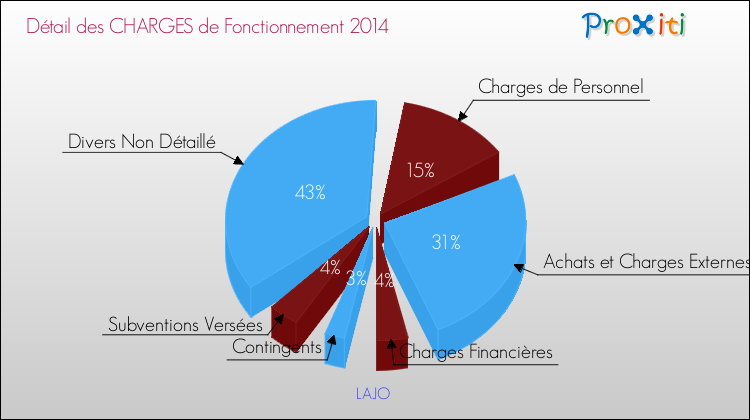 Décomposition des Charges de Fonctionnement 2014 de la commune de LAJO Charges de Fonctionnement 2014 pour la commune de LAJO
