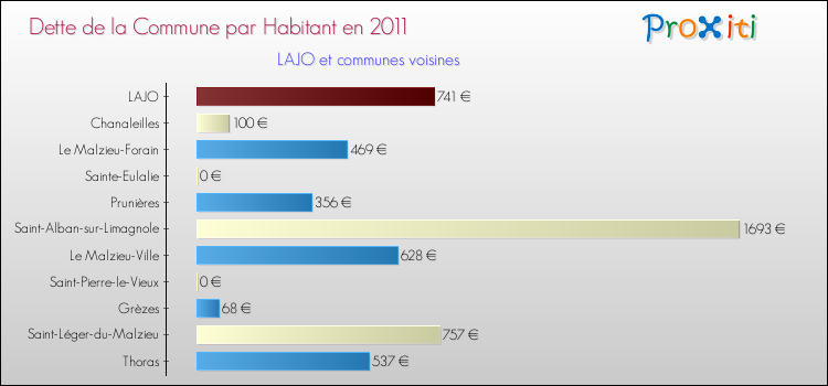 Dette par habitant de la commune en 2011 pour LAJO et les communes proches Comparaison de la dette par habitant de la commune en 2011 pour LAJO et les communes voisines