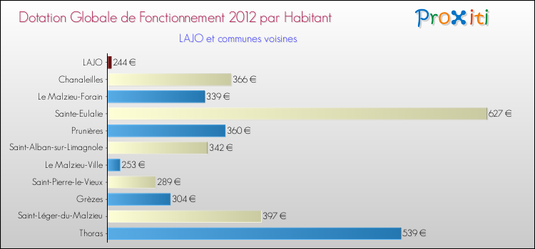 Montant des dotations globales de fonctionnement DGF par Habitant pour LAJO et les communes proches Comparaison des des dotations globales de fonctionnement DGF par habitant pour LAJO et les communes voisines