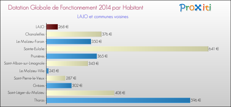 Montant des dotations globales de fonctionnement DGF par Habitant pour LAJO et les communes proches en 2014. Comparaison des des dotations globales de fonctionnement DGF par habitant pour LAJO et les communes voisines en 2014.
