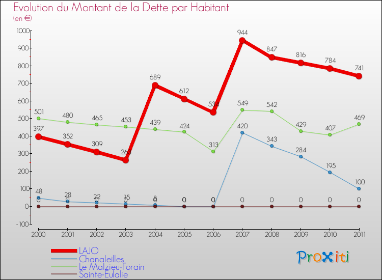Evolution de la dette par habitant pour la commune de LAJO et les communes proches Comparaison de la dette par habitant pour LAJO et les communes voisines