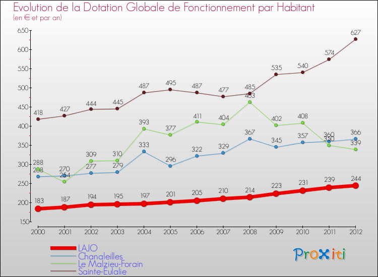 Evolution et montant de la dotation globale de fonctionnement par Habitant pour LAJO et les communes proches Comparaison des dotations globales de fonctionnement par habitant pour LAJO et les communes voisines
