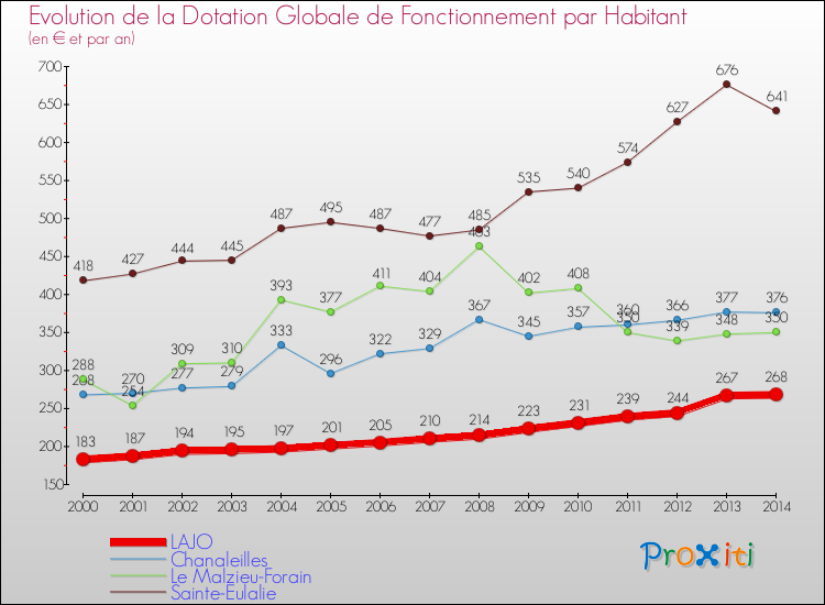 Evolution et montant de la dotation globale de fonctionnement par Habitant pour LAJO et les communes proches de 2000 à 2014. Comparaison des dotations globales de fonctionnement par habitant pour LAJO et les communes voisines de 2000 à 2014.
