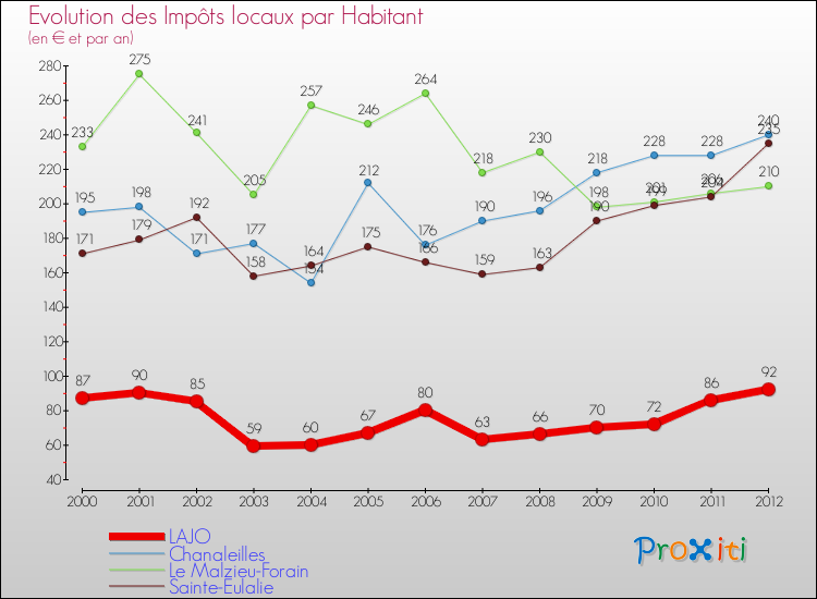 Evolution et montant des impôts locaux par Habitant pour LAJO et les communes proches Comparaison des impôts locaux par habitant pour LAJO et les communes voisines
