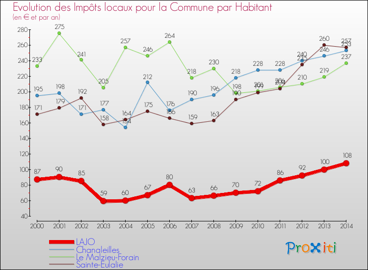 Evolution et montant des impôts locaux par Habitant pour LAJO et les communes proches de 2000 à 2014 Comparaison des impôts locaux par habitant pour LAJO et les communes voisines de 2000 à 2014