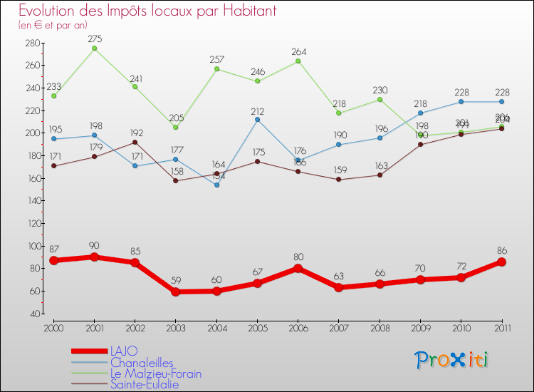 Evolution et montant des impôts locaux par Habitant pour LAJO et les communes proches Comparaison des impôts locaux par habitant pour LAJO et les communes voisines