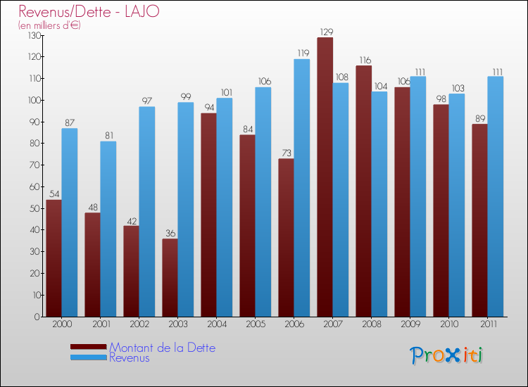 Evolution comparée de la dette et des revenus pour la commune de LAJO de 2000 à 2011 Comparaison de la dette et des revenus pour LAJO de 2000 à 2011