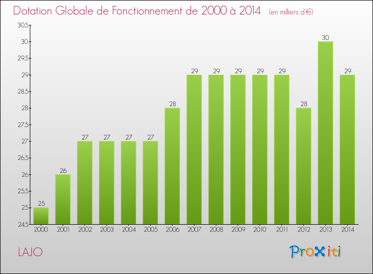 Evolution du montant de la Dotation Globale de Fonctionnement pour la commune de LAJO de 2000 à 2014 Evolution du montant de la Dotation Globale de Fonctionnement pour LAJO de 2000 à 2014